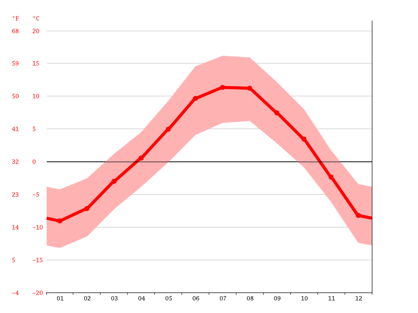 Bergen climate Average Temperature, weather by month, Bergen weather