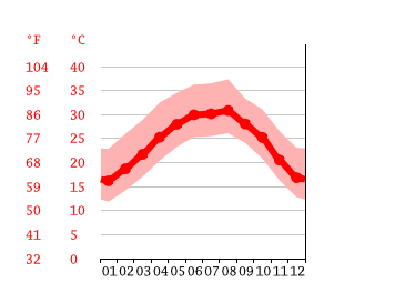 Diagrama de temperatura, Rio Grande City
