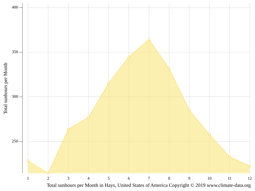 Hays climate Weather Hays & temperature by month