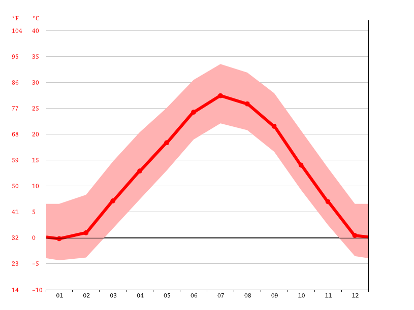 Hays climate Weather Hays & temperature by month