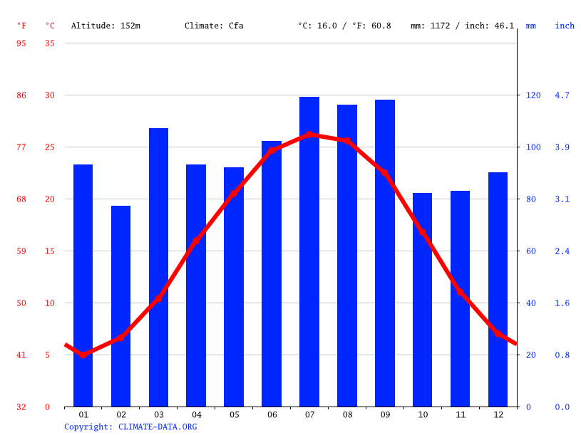 Cary climate Weather Cary & temperature by month