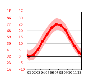 Grafico temperatura, Philadelphia