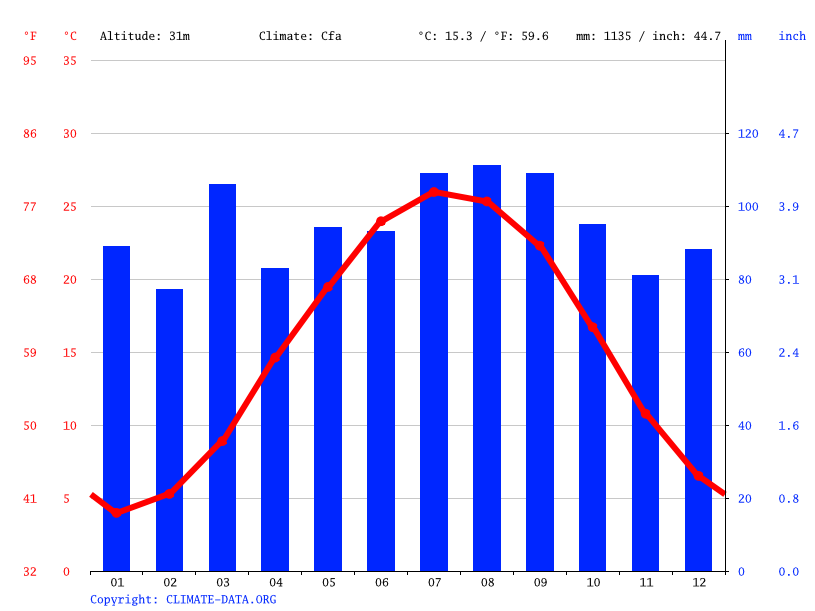 Williamsburg climate Average Temperature, weather by month