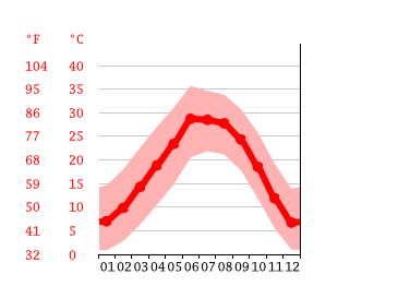 Grafico temperatura, Sunland Park