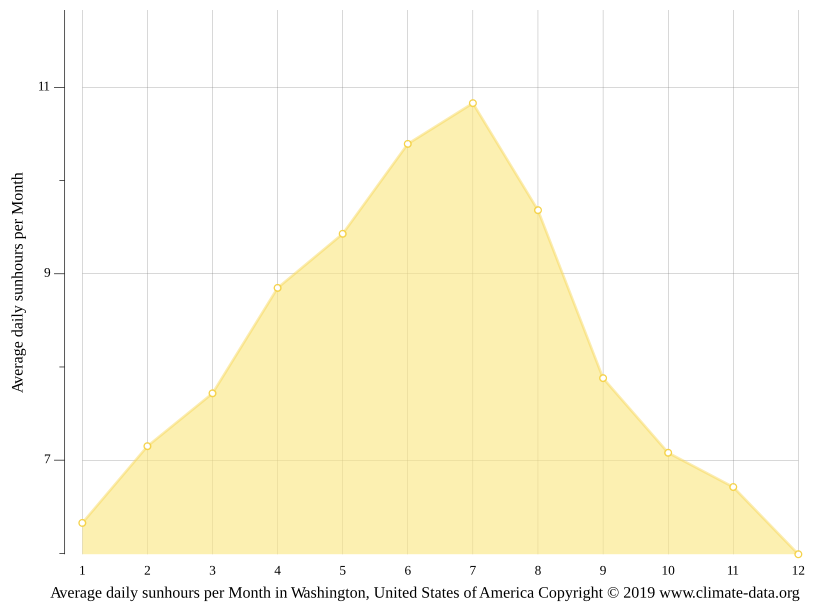 Washington climate Average Temperature by month, Washington water