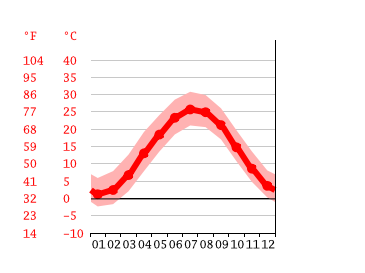 Grafico temperatura, Washington