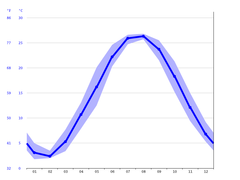 Klimat Waszyngton Klimatogram Wykres Temperatury Tabela Klimatu I Temperatura Wody Waszyngton Climate Data Org