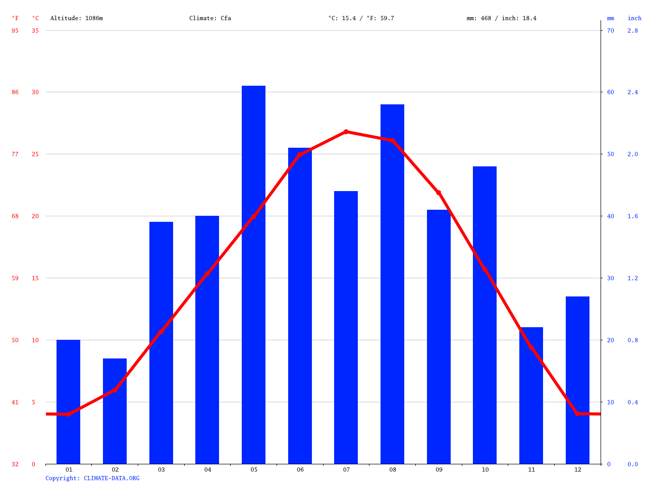 Canyon climate Average Temperature, weather by month, Canyon weather