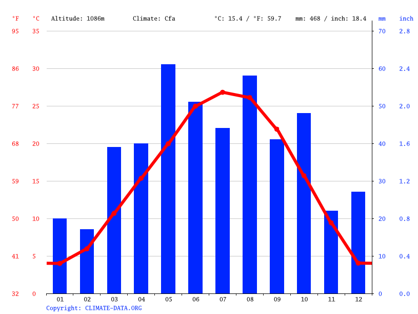 Canyon climate Weather Canyon & temperature by month