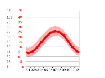 Grafico temperatura, Greensboro
