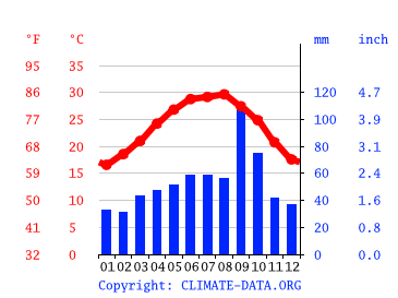 Grafico clima, Harlingen