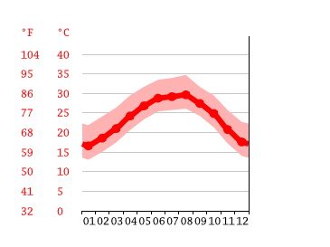 Grafico temperatura, Harlingen