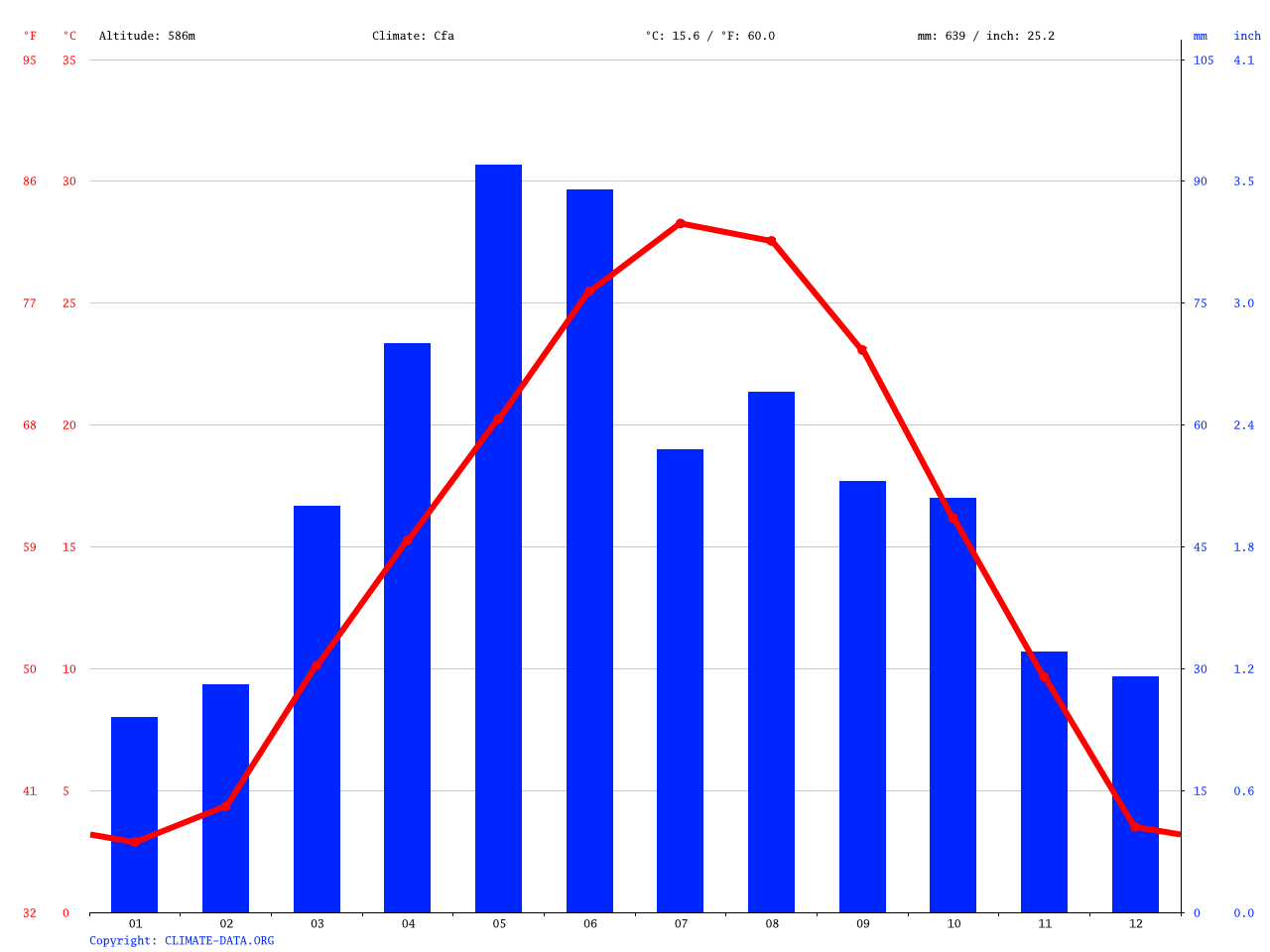 Woodward climate Average Temperature, weather by month, Woodward