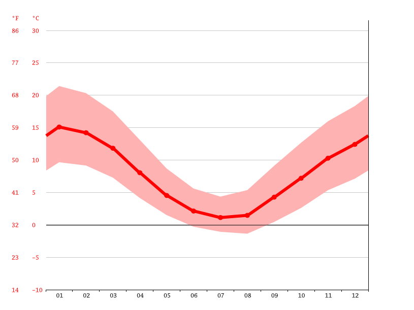 Falls Creek climate Weather Falls Creek & temperature by month