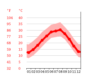 Diagrama de temperatura, Pleasanton