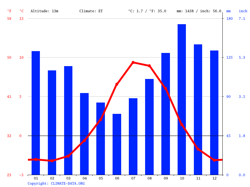 Iceland climate Average Temperature, weather by month, Iceland weather