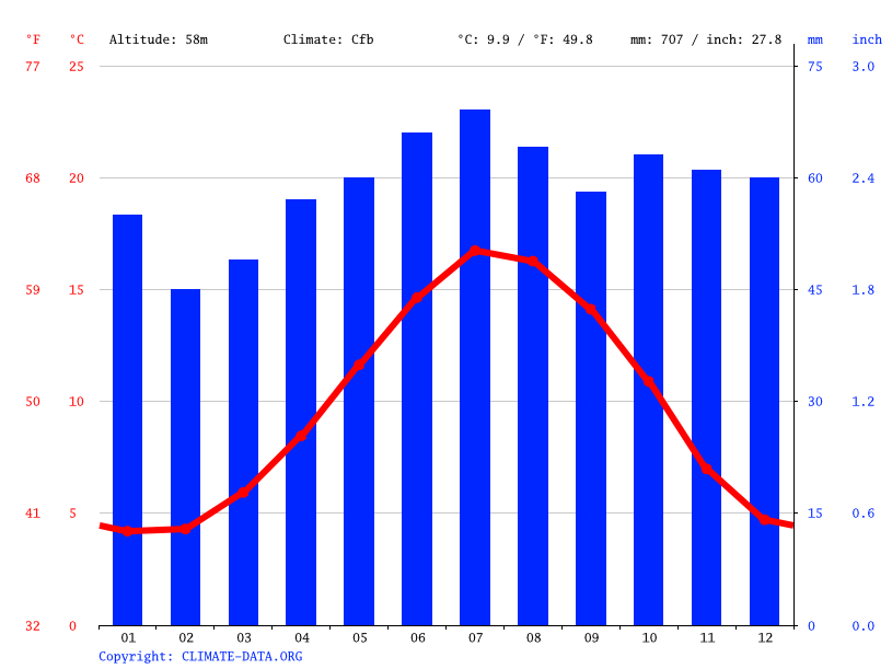 Leicester climate Average Temperatures, weather by month, Leicester