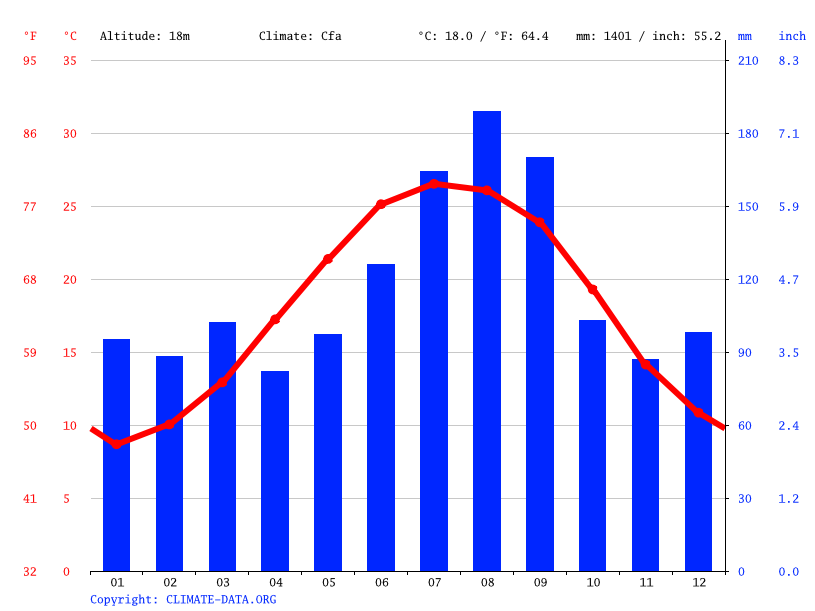 wilmington-climate-average-temperature-weather-by-month-wilmington