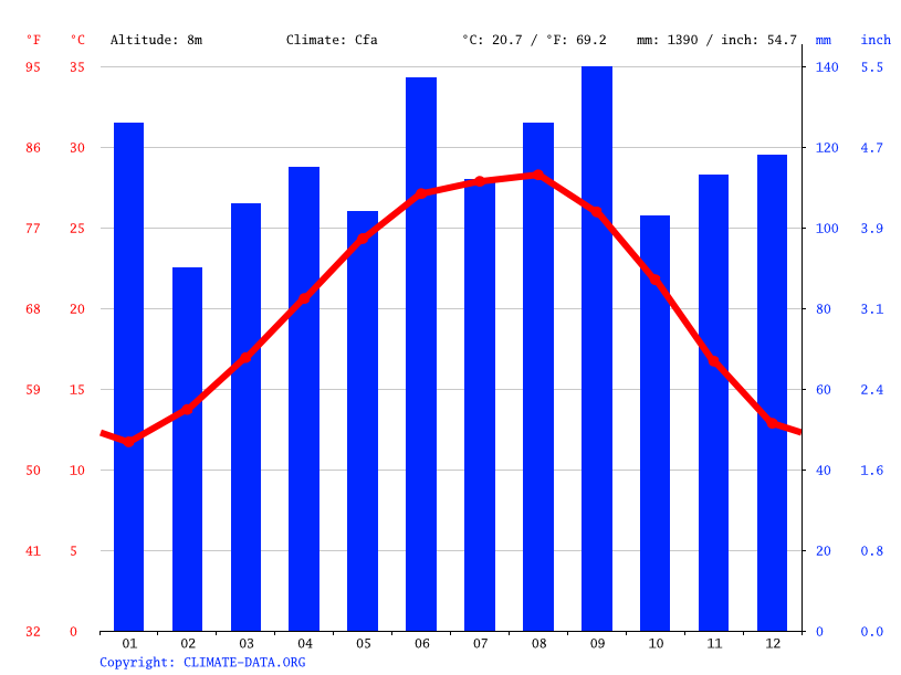 Klima Nederland Wetter Klimatabelle Klimadiagramm Fur Nederland