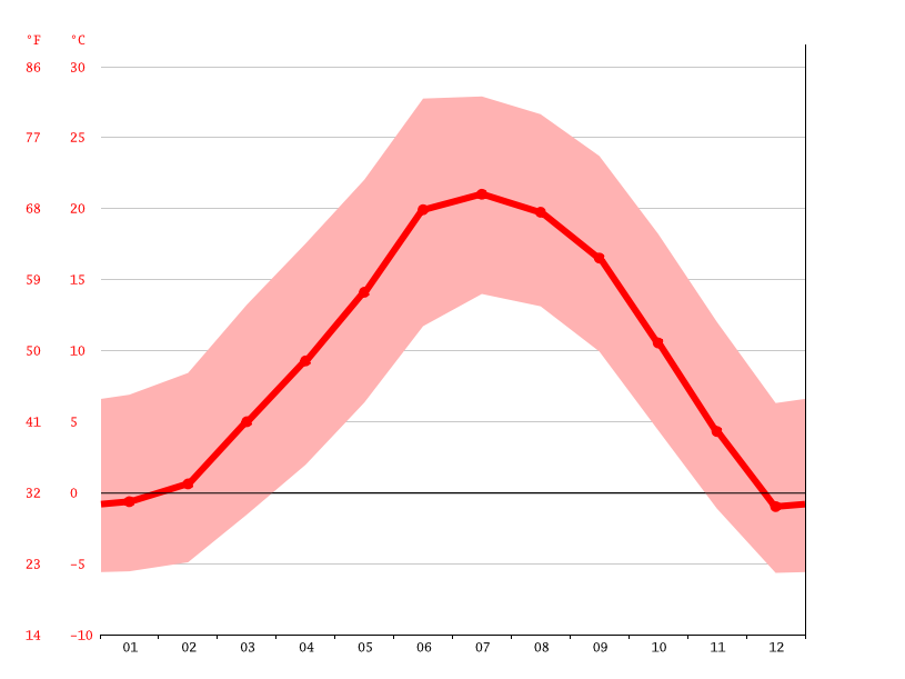 Las Vegas climate Average Temperature, weather by month, Las Vegas