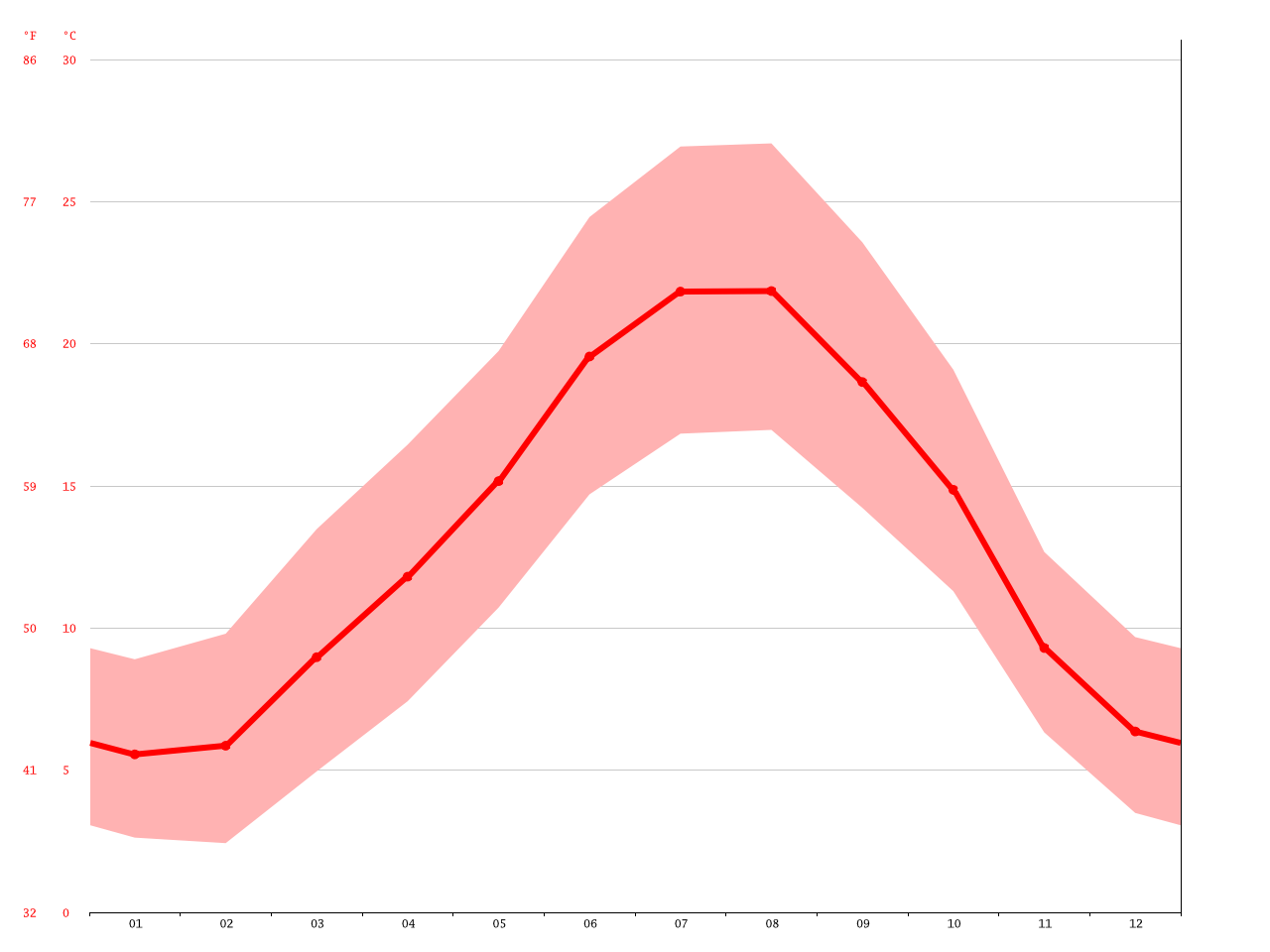 Climat Montréal Température moyenne Montréal, diagramme climatique