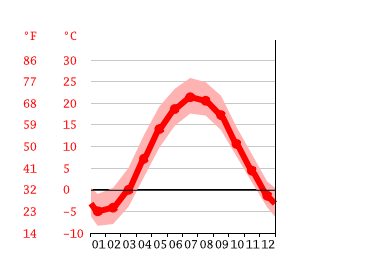 Grafico temperatura, Syracuse
