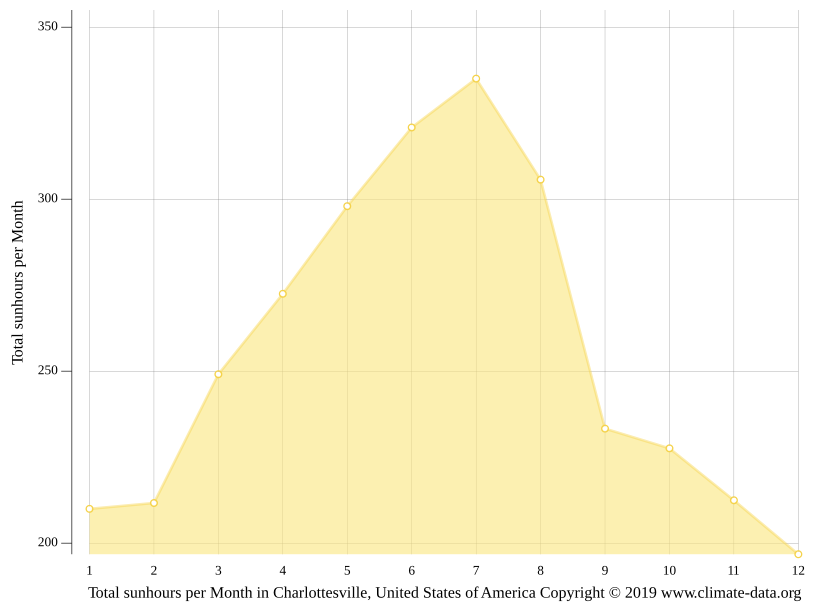 Charlottesville climate Weather Charlottesville & temperature by month