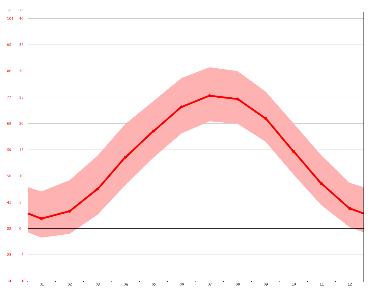 Charlottesville climate Average Temperature, weather by month