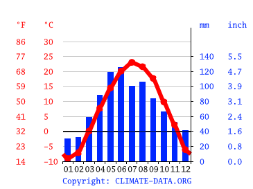 Northfield Climate Average Temperature Weather By Month Northfield Weather Averages Climate Data Org