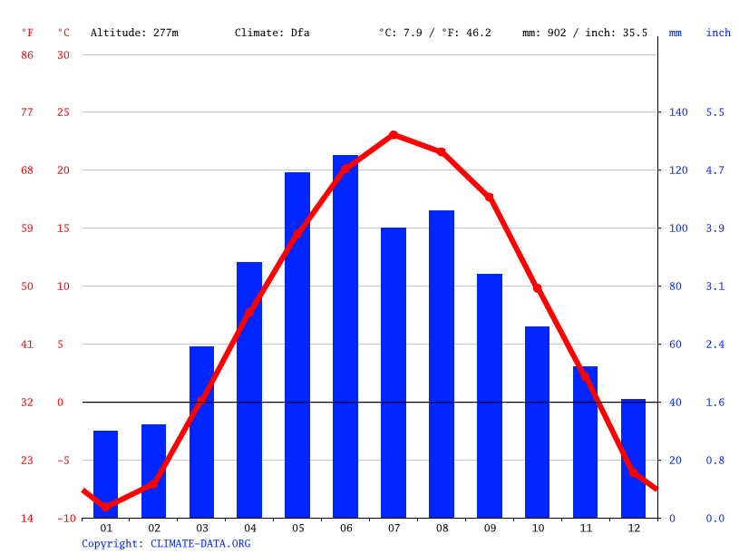 Northfield Climate Average Temperature Weather By Month Northfield Weather Averages Climate Data Org