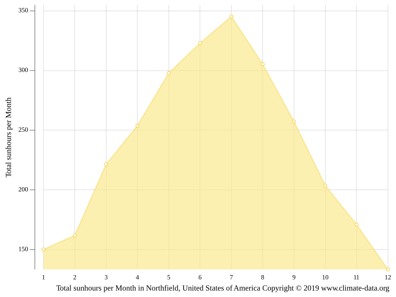 Northfield Climate Average Temperature Weather By Month Northfield Weather Averages Climate Data Org