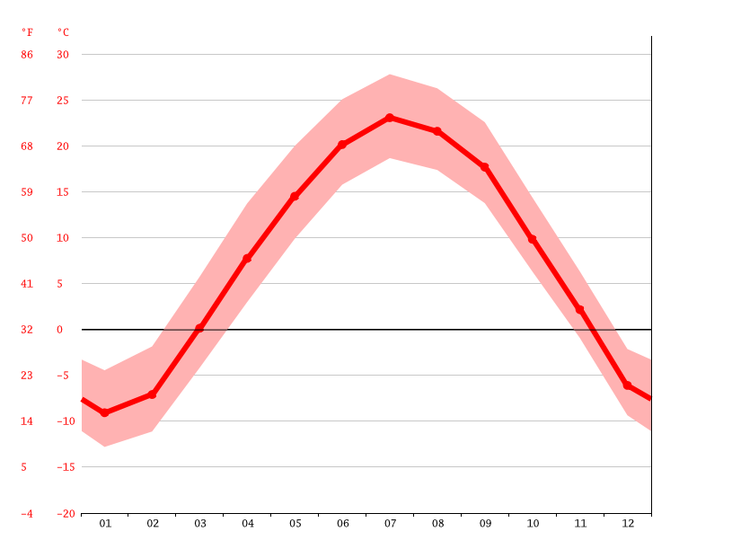Northfield Climate Average Temperature Weather By Month Northfield Weather Averages Climate Data Org
