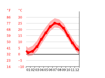 Diagrama de temperatura, Millville