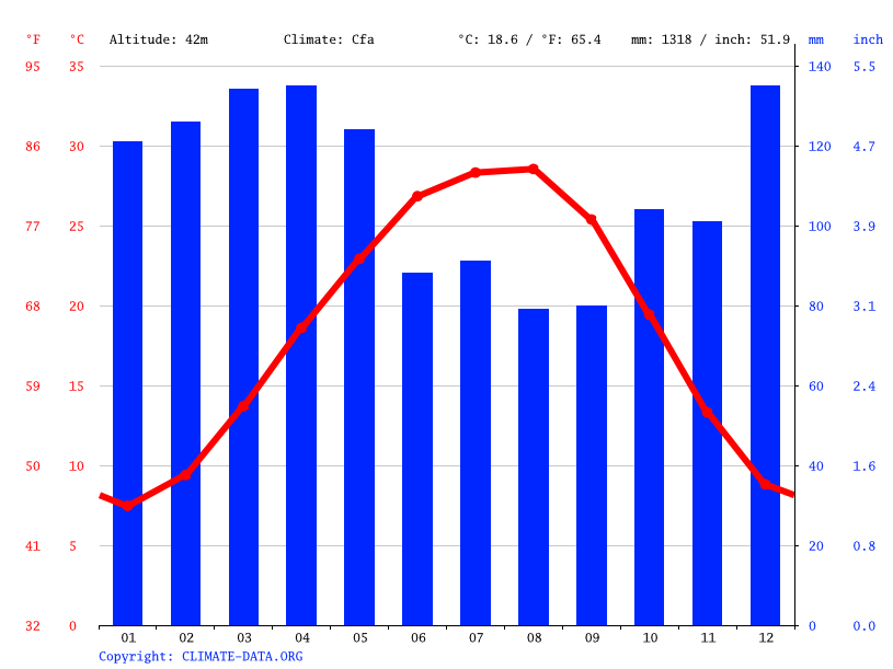 Greenville climate Weather Greenville & temperature by month