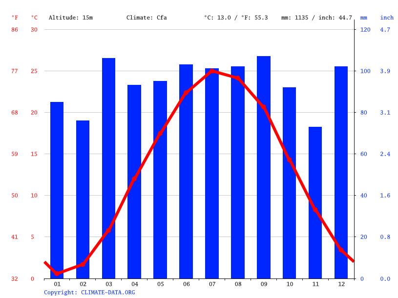 気候 Wilmington 気候グラフ 気温グラフ 雨温図 Climate Data Org