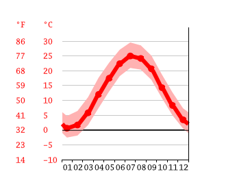 Grafico temperatura, Wilmington