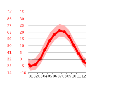 Grafico temperatura, Ithaca