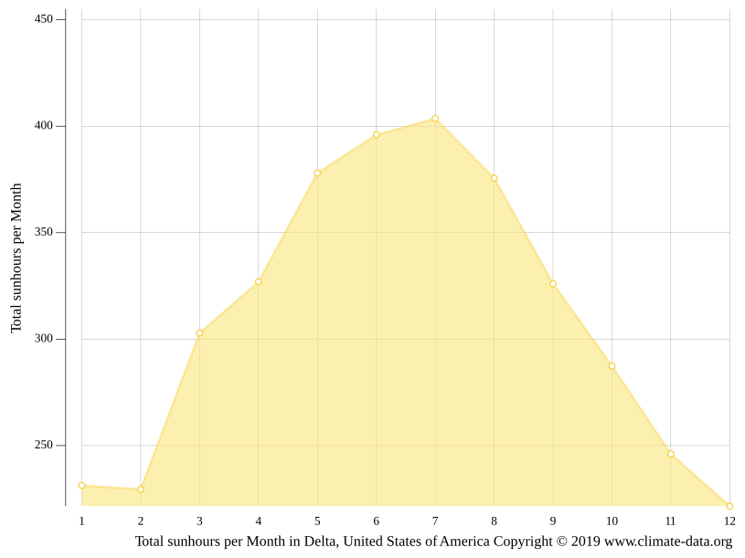 Delta climate Weather Delta & temperature by month