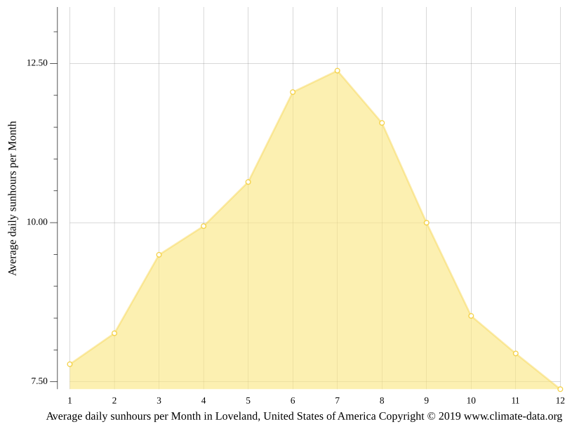 Loveland climate Temperature Loveland & Weather By Month