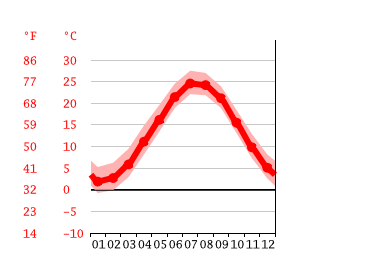Grafico temperatura, Atlantic City