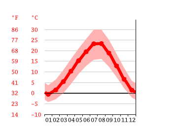 Grafico temperatura, Ankara