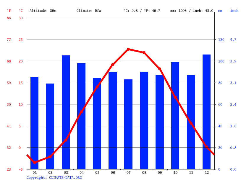 Lowell climate Weather Lowell & temperature by month