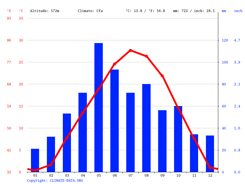 Great Bend climate Weather Great Bend & temperature by month