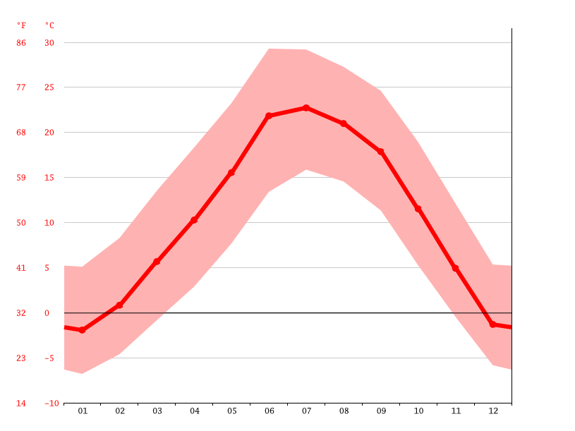 Milan climate Average Temperature, weather by month, Milan weather