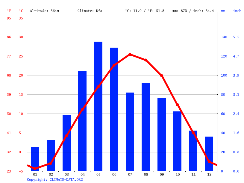 Fremont climate Weather Fremont & temperature by month