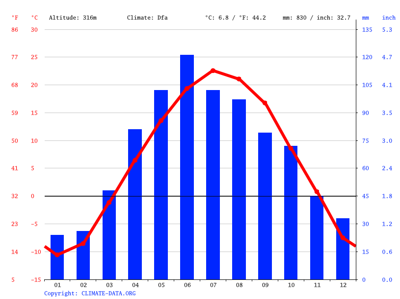 Saint Cloud climate Weather Saint Cloud & temperature by month