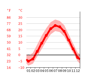 Geneva climate: Temperature Geneva & Weather By Month - Climate-Data.org