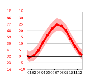 Grafico temperatura, New Brunswick