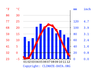 wyoming climate weather month data america states united temperature average