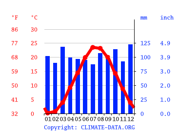 Grafico clima, Islip